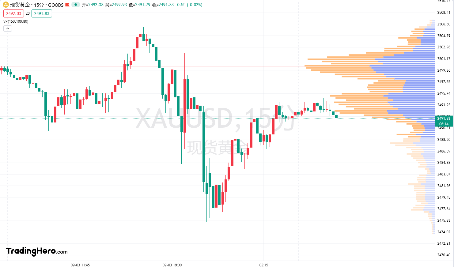 fpmarkets外汇分析师:美联储9月降息25个基点的可能性为65%，黄金将温和上涨